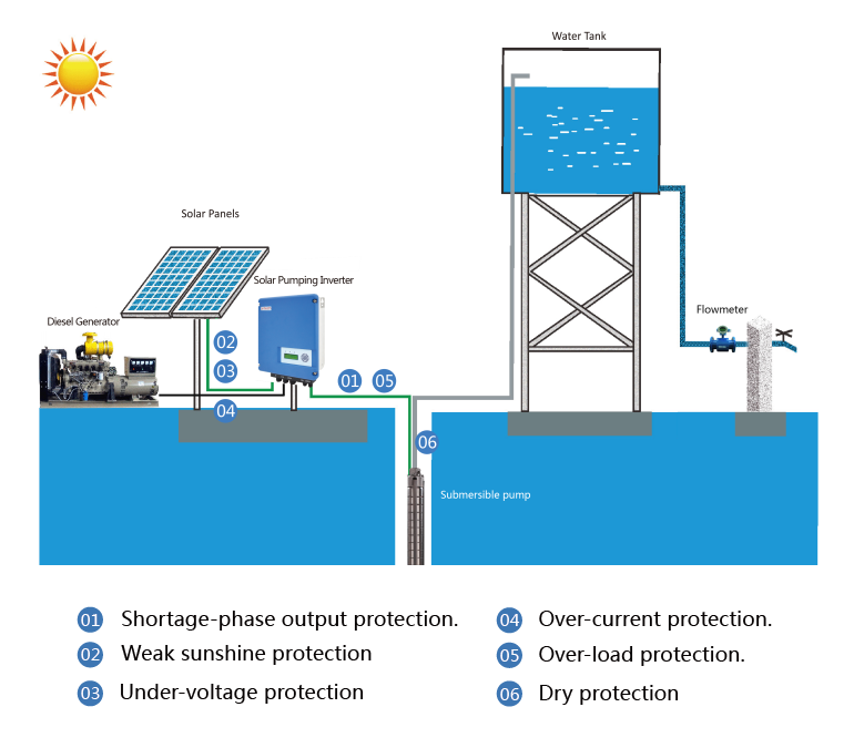 10 razones principales para instalar un sistema de bombeo de pozo con energía solar