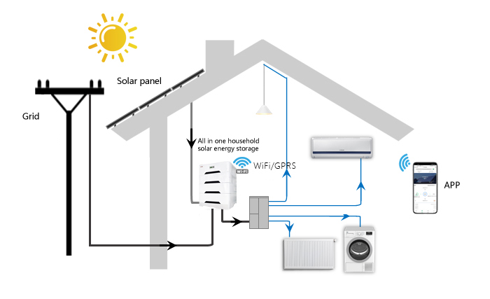 Los productos de almacenamiento de energía solar domésticos todo en uno de Jntech están llegando