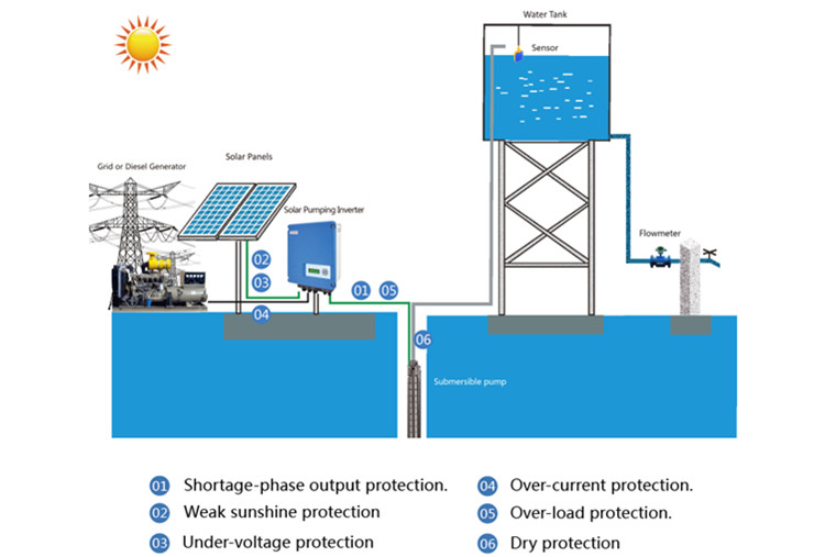 Inversor de bomba solar: El mejor precio de la fábrica Jntech